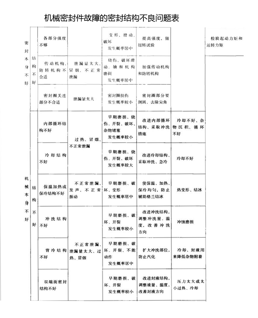 機械密封件故障的密封結(jié)構(gòu)不良問題表
