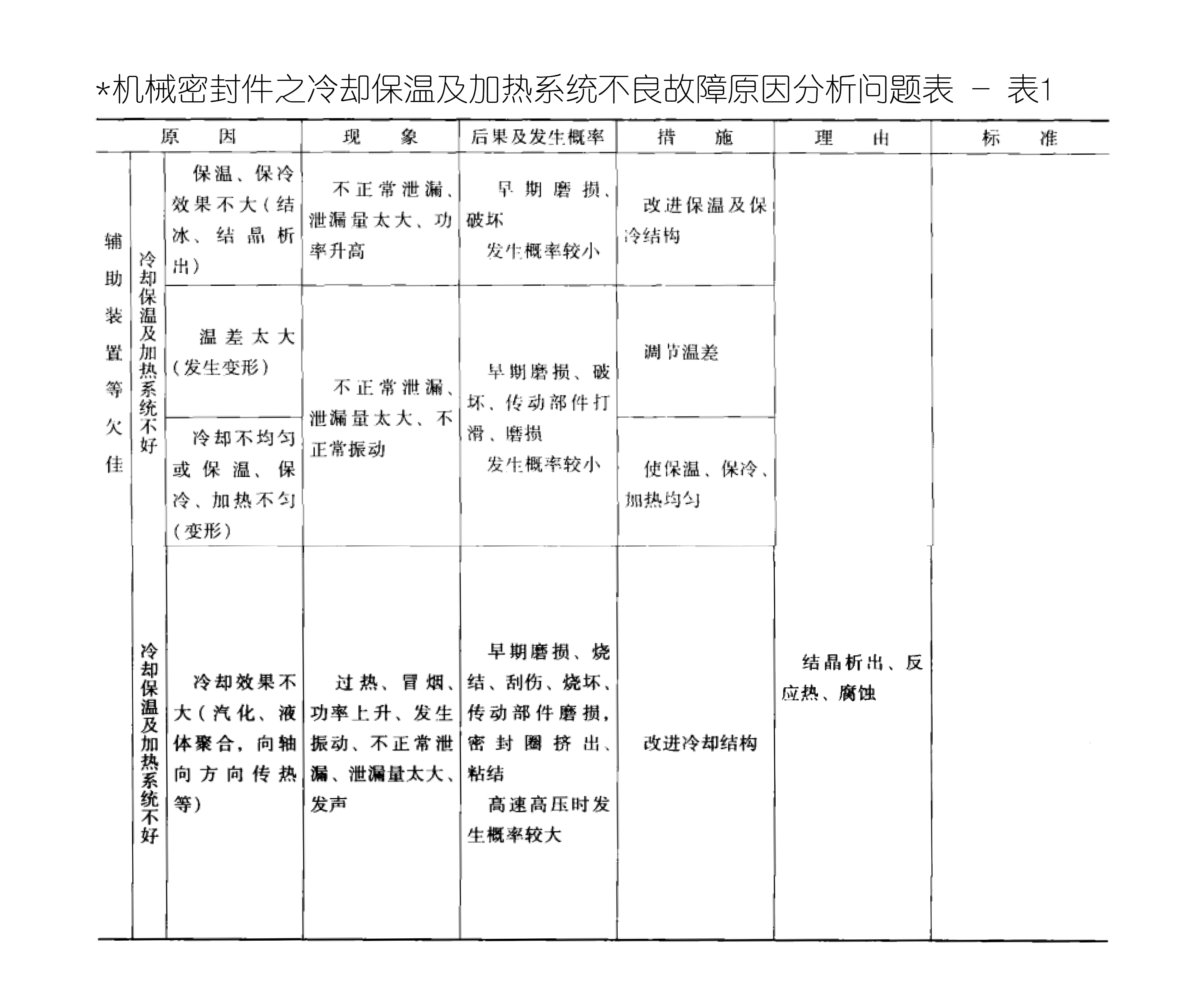 機(jī)械密封件之冷卻保溫及加熱系統(tǒng)不良故障原因分析問(wèn)題表