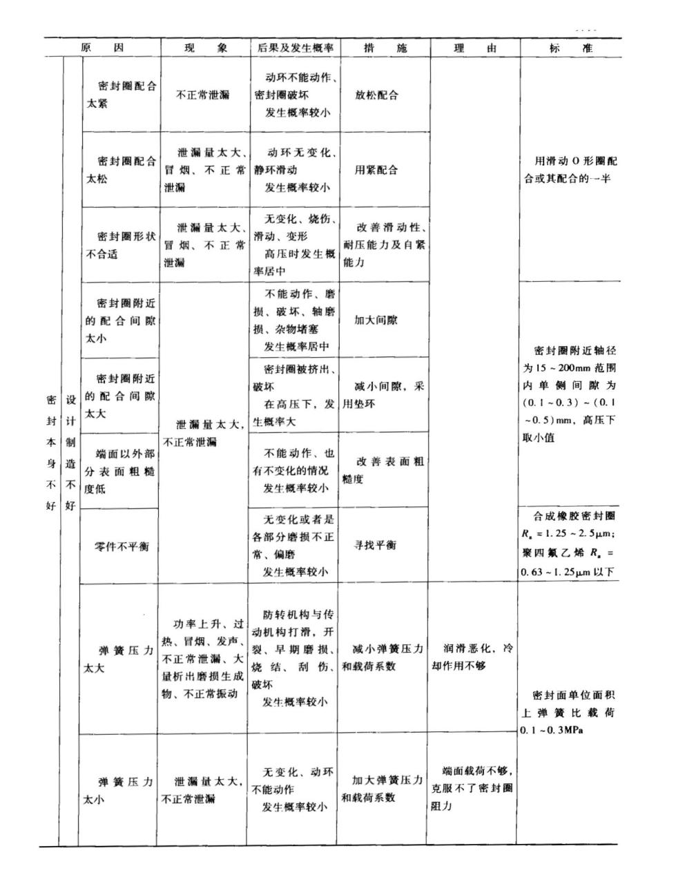 機(jī)械密封件本身故障原因及之設(shè)計(jì)及生產(chǎn)不良