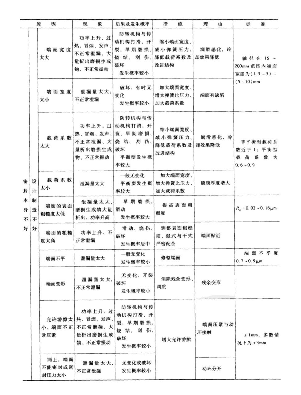 機(jī)械密封件本身故障原因及之設(shè)計(jì)及生產(chǎn)不良？（二）