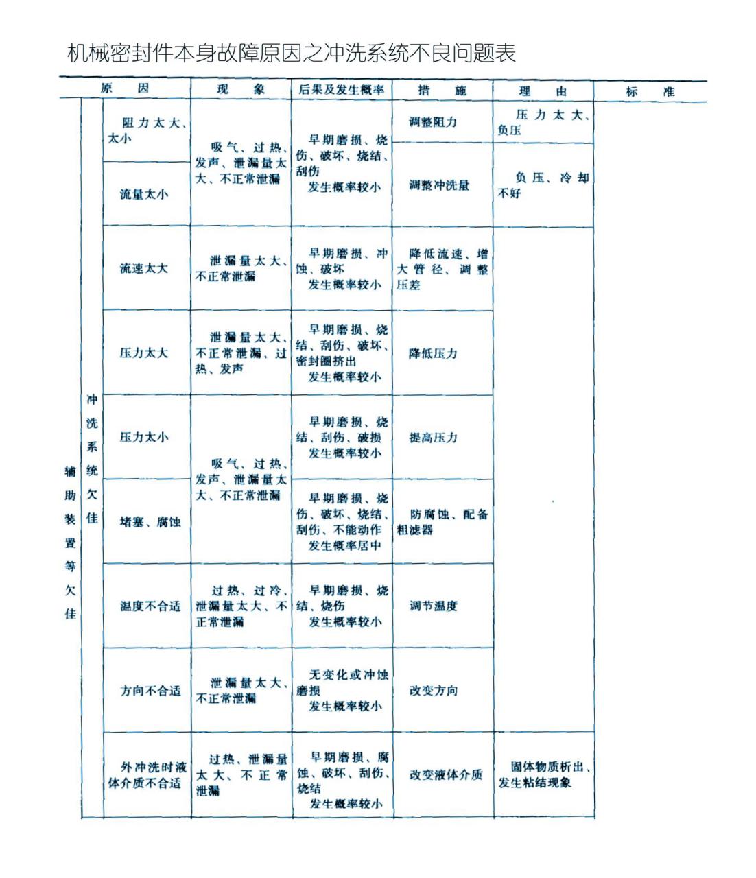機(jī)械密封件本身故障原因之沖洗系統(tǒng)不良問題表8