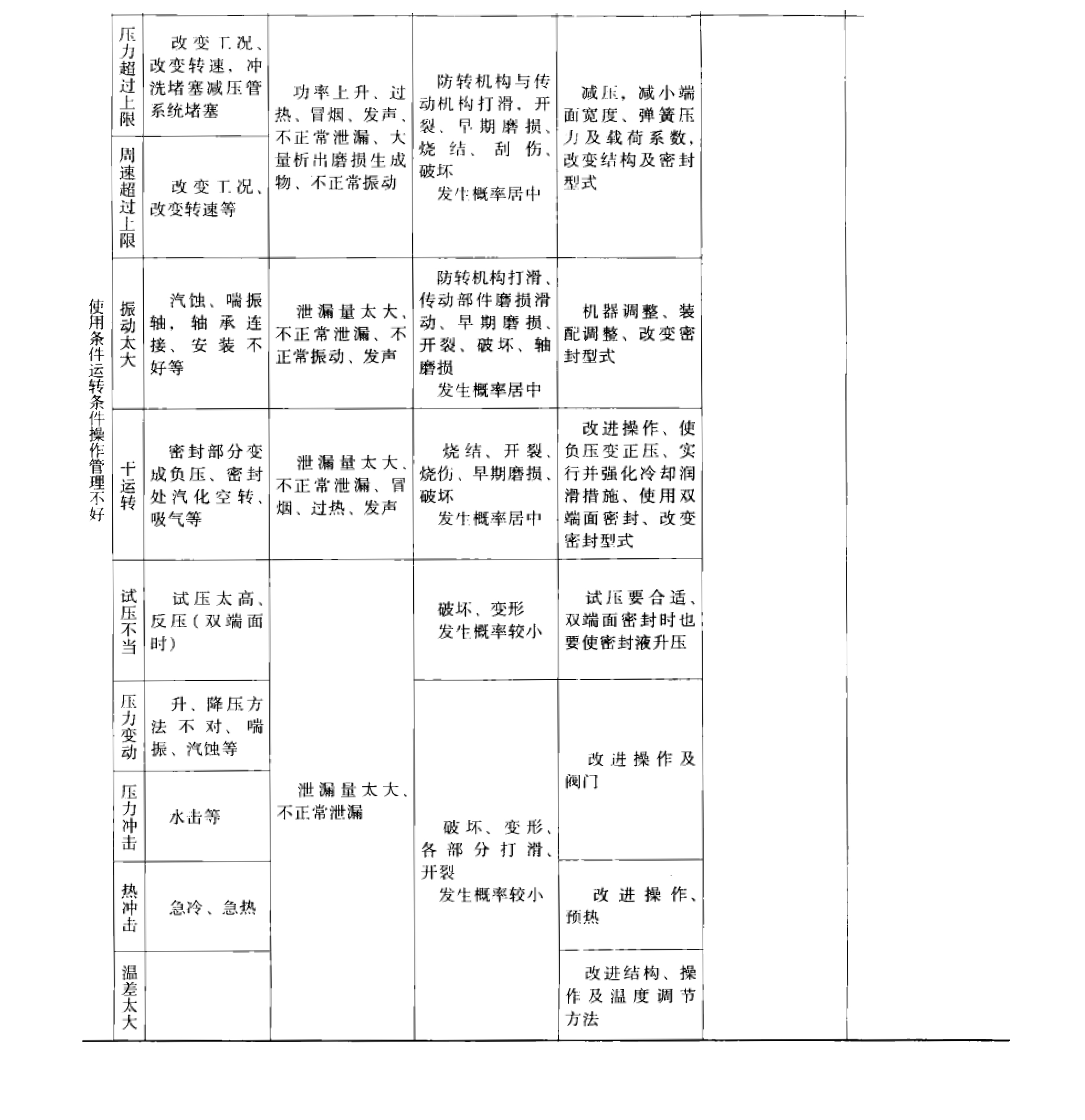 機械密封件本身故障原因之使用及運轉(zhuǎn)問題表