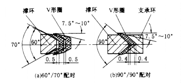 機械密封中的輔助V型密封圈都有什么結(jié)構(gòu)呢？