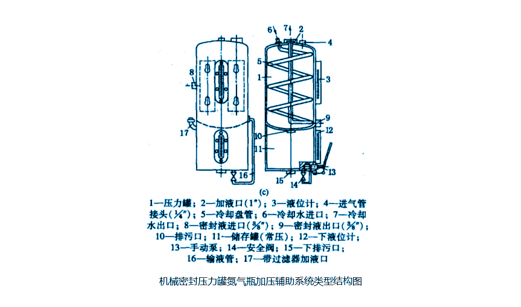 機械密封件儲封罐氮氣瓶加壓輔助系統(tǒng)類型結(jié)構(gòu)圖