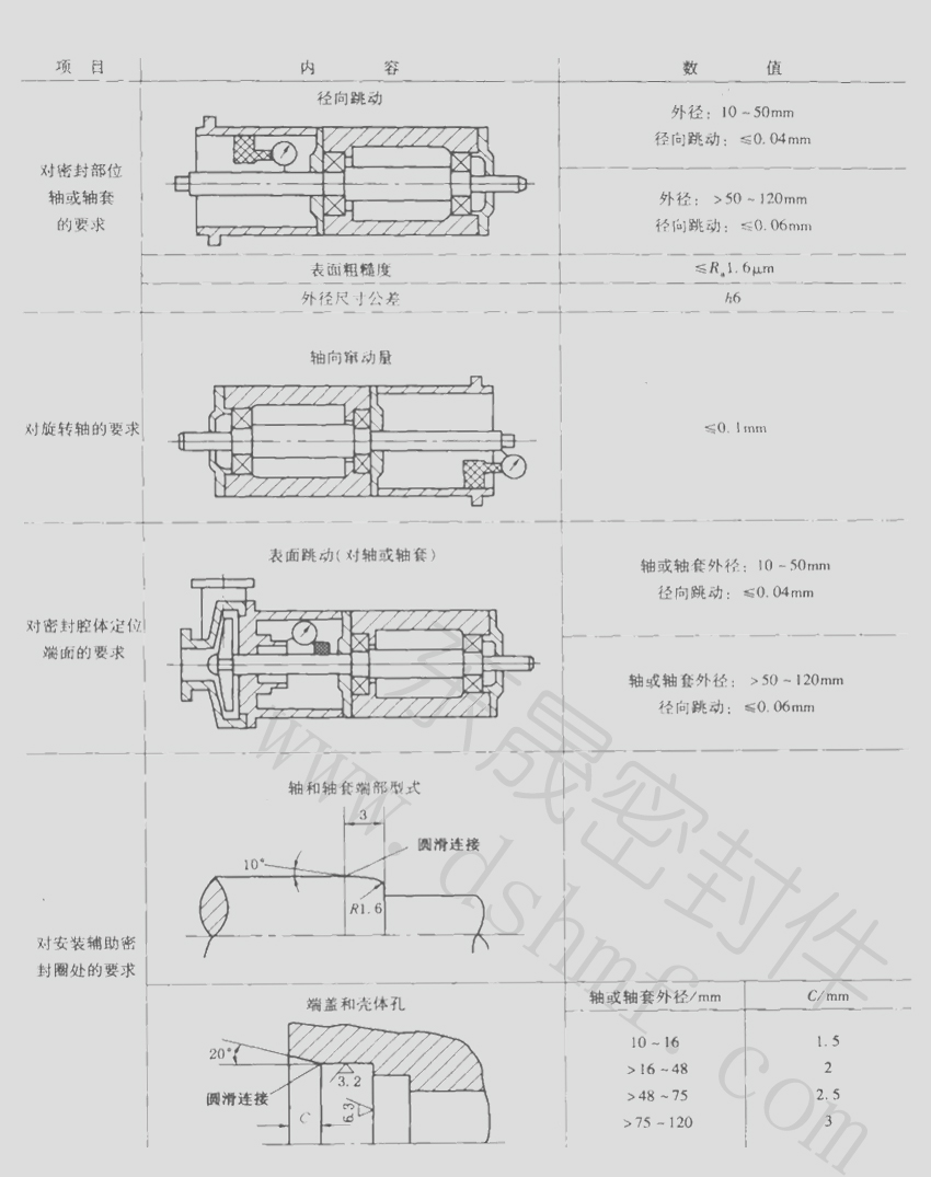 機(jī)械密封圈安裝都有什么要求事項(xiàng)呢？